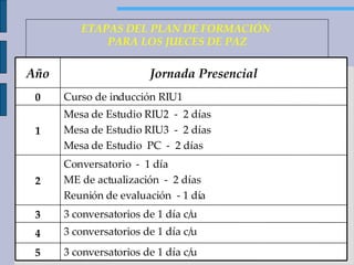 ETAPAS DEL PLAN DE FORMACIÓN  PARA LOS JUECES DE PAZ 3 conversatorios de 1 día c/u 5 3 conversatorios de 1 día c/u 4 3 conversatorios de 1 día c/u 3 Conversatorio  -  1 día ME de actualización  -  2 días Reunión de evaluación  - 1 día 2 Mesa de Estudio RIU2  -  2 días Mesa de Estudio RIU3  -  2 días Mesa de Estudio  PC  -  2 días 1 Curso de inducción RIU1 0 Jornada Presencial Año 