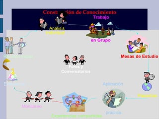 Construcción de Conocimiento Pasantías Mesas de Estudio Análisis Individual Aplicación práctica Monitoreo Experiencias compartidas Evaluación en Grupo Trabajo Reunión Inicial Foros y Conversatorios 
