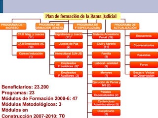 Plan de formación de la Rama Judicial PLAN FORMACIÓN  RAMA JUDICIAL PROGRAMA DE  INGRESO PROGRAMA DE  FORMACIÓN GENERAL PROGRAMA DE F ESPECIALIZADA PROGRAMA DE ACTUALIZACIÓN CFJI  Mag. y Jueces (11) CFJI Empleados AC (10) Cursos Inducción (1) Magistrados y Jueces (11)* Jueces de Paz (2) Intercultural SJN-JEI (1) Empleados F Jurídicas  (8)* Sistema Acusatorio  Penal  (26) Civil y Agrario (11) Familia (9) Laboral - oralidad (9) Encuentros Conversatorios Pasantías Foros Empleados F Auxiliares  (3) Menores (7) Ejecución de Penas y MS (2) Penales  Especializados (2) Contencioso Administrativos (8) Disciplinario  (5) Gerencia Pública  Aplicada RJ (3) Becas y  Visitas de Observación Beneficiarios: 23.200 Programas: 23 Módulos de Formación 2000-6: 47 Módulos Metodológicos: 3 Módulos en  Construcción 2007-2010:  70 