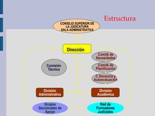 CONSEJO SUPERIOR DE LA JUDICATURA SALA ADMINISTRATIVA Comisión Técnica Comité de Necesidades Comité de Planificación C Docencia y Autoevaluación Estructura Dirección División Administrativa Red de Formadores Judiciales División Académica Grupos Seccionales de Apoyo 