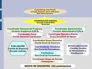 Coordinador Nacional del Programa - División Académica EJRLB- Coordinador Administrativo - División Administrativa EJRLB -   Coordinador Grupo Discentes - Comité Zonal de Docencia - Coordinadores Temáticos - Red Zonal de Formadores -   Coordinador Zonal - Comité Nacional Coordinador - Coordinador Ejecutivo Distrito - Grupo Seccional de Apoyo -   Facilitadores - Red Zonal de Formadores - Coordinador Grupo de Estudio - Participante - GRUPO DE DISCENTES  (30) participantes FIJACIÓN DE POLÍTICAS Consejo Superior de la Judicatura Sala Administrativa COORDINACIÓN GENERAL Escuela Judicial RLB Dirección RETROALIMENTACIÓN - Comités Zonales de Necesidades y Planificación - EVALUACIÓN Comité de Docencia Escuela Judicial  