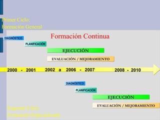 Formación Continua 2000  -  2001 2008  -  2010 DIAGNÓSTICO PLANIFICACIÓN EJECUCIÓN 2002  a  2006  -  2007 EVALUACIÓN / MEJORAMIENTO DIAGNÓSTICO PLANIFICACIÓN EJECUCIÓN EVALUACIÓN / MEJORAMIENTO Primer Ciclo:  Formación General Segundo Ciclo:  Formación Especializada 