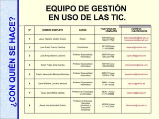 ¿CON QUIÉN SE HACE? EQUIPO DE GESTIÓN  EN USO DE LAS TIC. [email_address] 4220563 casa 317-4327505 Profesor de Ciencias Naturales (Química) y Educación Ambiental Álvaro Iván Aristizábal Castro 8 [email_address] 2538712 casa 317-4405654 Profesor de Tecnología e Informática Oscar Darío Mejía Estrada 7 [email_address] 4968415 casa 313-6156119 Profesor Especialidad Informática Sandra Milena Quiceno Metaute 6 [email_address] 2357237 casa 320-6321786 Profesor Especialidad Informática Edson Alessandro Montoya Montoya 5 [email_address] 4961082 casa 300-6952908 Profesor Especialidad Informática Edner Prado de la Guardia 4 pipebc43 @gmail.com 2657540 casa 300-3201744 Profesor Especialidad Informática Juan Felipe Botero Cadavid 3 [email_address] 2213809 casa 313-6269940 Coordinador Juan Pablo Franco Cardona 2 [email_address] [email_address] 4344950 casa 300-7817745 Rector Jesús Huberto Giraldo Orozco 1 CORREOS ELECTRÓNICOS TELÉFONOS DE CONTACTO CARGO NOMBRE COMPLETO Nº 