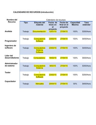 CALENDARIO DE RECURSOS (introducción)
Nombre del
Recurso
Calendario de recursos
Tipo Etiqueta del
material
Fecha de
Inicio en
el
proyecto
Fecha de
final en el
proyecto
Capacidad
Máxima
Tasa
estándar
Analista Trabajo Documentación 12/01/15 27/04/15 100% $350/hora
Programador
Trabajo Computadora
Software
23/02/15 27/04/15 100% $450/hora
Ingeniero de
software Trabajo Computadora
Sistema
Software
23/02/15 27/04/15 100% $400/hora
Líder del
desarrolladores Trabajo Computadora 16/02/15 27/04/15 100% $500/hora
Administrador
de sistema Trabajo Computadora
Sistema
9/03/15 27/04/15 100% $350/hora
Tester
Trabajo Computadora
Software
23/02/15 27/04/15 100% $350/hora
Capacitador
Trabajo Manuales 20/04/15 27/04/15 50% $400/hora
 