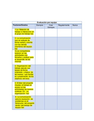 Evaluación por equipo
Factores/Grados Siempre Casi
Siempre
Regularmente Nunca
1 La Relación de
trabajo e interacción en
el grupo de trabajo fue:
2. La comunicación
que se estipulo de
forma verbal y escrita
con los demás
miembros del equipo
fue:
3.Los compañeros
tuvieron en las
actividades una
Iniciativa y actitud para
el desarrollo de las
mismas
4. Organización del
trabajo ejecuta sus
tareas de forma
ordenada y lógica de
tal manera que facilita
en cumplimiento de los
objetivos del área.
5. El líder del proyecto
impulso el trabajo en
equipo en las
actividades de manera
continua. En su.
organización fue:
6. La comunicación
para la resolución de
problemas en el
transcurso del proyecto
dentro del trabajo de
equipo fue:
 