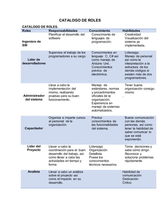 CATALOGO DE ROLES
CATÁLOGO DE ROLES.
Roles Responsabilidades Conocimiento Habilidades
Ingeniero de
SW
Planificar el desarrollo del
software
Conocimiento de
lenguajes de
programación.
Creatividad
Visualización del
sistema ya
implementada.
Líder de
desarrolladores
Supervisa el trabajo de los
programadores a su cargo
Conocimientos en
lenguaje C, C# así
como manejo de
Arduino Uno.
Conocimientos
previos de
electrónica.
Liderazgo.
Manejo de personal
así como la
interpretación a la
estructura de los
demás códigos si
existen más de dos
programadores.
Administrador
del sistema
Lleva a cabo la
implementación del
mismo, realizando
pruebas para su buen
funcionamiento.
Manejo de
estándares, normas
y procedimientos
oficiales de la
organización.
Experiencia en
manejo de sistemas
automatizados.
Tener buena
organización consigo
mismo
.
Capacitador
Organiza e imparte cursos
al personal de la
organización.
Previos
conocimientos de
las funcionalidades
del sistema.
Buena comunicación
con las demás
personas, así como
tener la habilidad de
saber comunicar lo
que se está
exponiendo.
Líder del
Proyecto
Llevar a cabo la
coordinación para el buen
desarrollo del trabajo, así
como llevar a cabo las
actividades en tiempo y
forma
Liderazgo
Organización
Detallista
Posee los
conocimientos
técnicos necesarios
Toma decisiones y
sabe cómo dirigir.
Reconoce y
soluciona problemas
rápidamente
Analista Llevar a cabo un análisis
sobre el proyecto así
como el impacto en su
desarrollo.
Habilidad de
comunicación
Dedicación
Critico
 