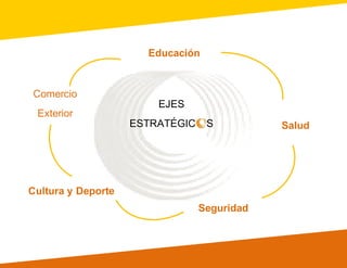 EJES
ESTRATÉGIC S
Educación
Seguridad
Cultura y Deporte
Comercio
Exterior
Salud
 