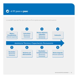 el PI paso a paso
La operatividad del Plan de Incentivos Municipales se muestra a continuación:
Metas y
Procedimientos
(Decreto Supremo)
1
Resultados
(Resolución
Directoral)
5
Instructivos
(Resolución
Directoral)
2
Reclamos y/o
observaciones
6
Evaluación
4
Monto Asignado
(Decreto Supremo)
8
Montos Máximos
Asignables
(Resolución
Ministerial)
3
Resultados
Complementarios
(Resolución
Directorial)
7
Asistencia Técnica y Capacitación Permanente
Plan de Incentivos Municipales | 23
 