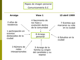 Mapeo de imagen personal  Comunicometría S.C 2 años de residencia 1 participación en eventos destacados de la ciudad 3 Número de redes interpersonales 4 Nacimiento de los hijos y evolución dentro de la comunidad 7 Eventos que marcaron su vida en la ciudad 6 Estudios en la ciudad 5 Arraigo de la familia su origen del candidato y su esposa 8 Arraigo personal View 1 Arraigo 15 abril 1999 