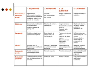 1. El producto 2. El mercado 3. La publicidad 4. Los medios Antecedentes  y situación actual Descripción y diferenciación respecto a los productos competitivos.  Cuál es su precio? Ciclo de vida del producto. Volumen. Los consumidores. Las marcas. Análisis cuantitativo y cualitativo. Análisis cuantitativo y cualitativo. Objetivos Lanzamiento, modificación o mantenimiento. Objetivos realistas al presupuesto. Objetivos de ventas y participación Imagen de marca. Conocimiento y uso de producto. Recuerdo de la publicidad. Objetivos de alcance, frecuencia, presión publicitaria, rentabilidad, etc. Estrategia Medidas a adoptar para conseguir los objetivos. Determinación del presupuesto y del marketing mix. Posicionamiento de la marca.  Definición del grupo objetivo. Determinación del presupuesto publicitario.  Definición del grupo objetivo adaptado a los medios. Recomendación y Distribución del presupuesto de medios. Táctica Acciones para el lanzamiento o modificación del producto. Caminos a seguir para el cumplimiento de la estrategia Determinación de acciones específicas a realizar Desarrollo práctico y detallado de la estrategia de medios. Evaluación previa Test de producto con prototipos y muestras Mercado de prueba Pretest de la campaña Evaluación teórica del plan de medios propuesto Evaluación posterior Test del producto definitivo que ya se encuentra en el mercado. Análisis de ventas. Postest cualitativo Evaluación cuantitativa real. Postest cuantitativo.  