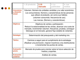 1. El producto 2. El mercado 3. La publicidad 4. Los medios Antecedentes  y situación actual Volumen. Número de unidades vendidas y su valor económico.  Los consumidores. Número y características de las personas que utilizan el producto, así como sus hábitos  (volumen consumido, frecuencia de uso). Las marcas. (Número y características). Objetivos Objetivos de ventas y participación: Reducir la estacionalidad de las ventas, alcanzar una cuota de mercado, incrementar volumen, frecuencia, pruebas, conseguir liderazgo en el mercado, generar flujo estable de visitantes. Estrategia Determinación del presupuesto y del marketing mix. Táctica Caminos a seguir para el cumplimiento de la estrategia. (Realizar una promoción, mejorar incentivos a los distribuidores o incrementar los puntos de venta). Evaluación previa Mercado de prueba para orientar sobre la futura selección de medios y soportes.  Evaluación posterior Análisis de ventas. 