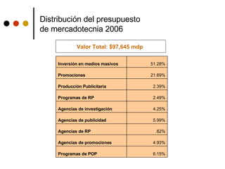 Distribución del presupuesto  de mercadotecnia 2006 Valor Total: $97,645 mdp Inversión en medios masivos 51.28% Promociones 21.69% Producción Publicitaria 2.39% Programas de RP 2.49% Agencias de investigación 4.25% Agencias de publicidad 5.99% Agencias de RP .82% Agencias de promociones 4.93% Programas de POP 6.15% 