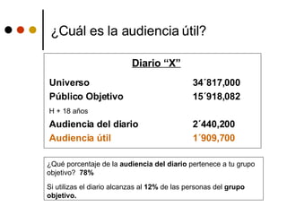 ¿Cuál es la audiencia útil? Diario “X” Universo 34´817,000 Público Objetivo  15´918,082 H + 18 años Audiencia del diario 2´440,200 Audiencia útil 1´909,700 ¿Qué porcentaje de la  audiencia del diario  pertenece a tu grupo objetivo?  78% Si utilizas el diario alcanzas al  12%  de las personas del  grupo objetivo. 