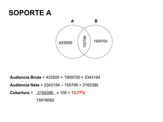 A B 1909700 433500 150798 SOPORTE A Audiencia Bruta  = 433500 + 1909700 = 2343184 Audiencia Neta  = 2343184 – 150798 = 2192386  Cobertura  =  2192386  x 100 =  13.77% 15918082  