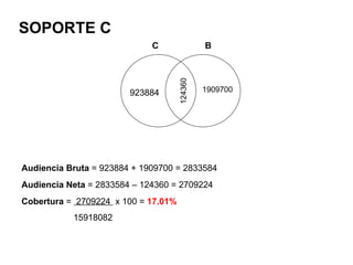 1909700 B Audiencia Bruta  = 923884 + 1909700 = 2833584 Audiencia Neta  = 2833584 – 124360 = 2709224 Cobertura  =  2709224  x 100 =  17.01% 15918082  923884 124360 SOPORTE C C 