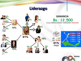 Liderazgo 9% 9% 9% 9% 9% 9% 9% 9% 9% 9% 9% 15% 15% 15% GANANCIA Bs. 12.500 Incluye COMERCIALIZACIÓN + HONORARIOS  + BONO RUBÍ 9% 21% VP:  1.200 VG:  19.200 21% Plata 