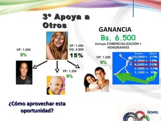 GANANCIA   Bs. 6.500 Incluye COMERCIALIZACIÓN + HONORARIOS 3º Apoya a Otros ¿Cómo aprovechar esta oportunidad? VP: 1.200 9% VP: 1.200 9% VP: 1.200 9% VP: 1.200 VG: 4.800 15%  