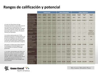 My Gano Wealth Plan
Rangos de calificación y potencial
α El valor de la Base Binaria de Pago
Porcentual representa el porcentaje al que de
sus Comisiones de Equipo Binario será
calculada a menos que usted lance su negocio
con la compra de ESP. Con ESP, este valor de
porcentaje puede ser de 15% a 17% sobre el
volumen por desempeño.
£ Los valores representados por el Total
Semanal de Comisiones de Equipo Binario son
por Centro de Negocios y por máximo de país.
EL Plan de Prosperidad le permite obtener
Comisiones de Equipo Binario independientes
por país y por centros adicionales de negocios.
¥ No existe un máximo para el Bono Semanal
de Liderazgo por Centro de Negocios y su
única limitación es el 50% de CV de pago
garantizado.
µ Los valores representados aquí utilizan una
estimación simple de la Comisión de Equipo
Binario de 10 países teniendo en cuenta los
Centros de Negocio múltiples cuando sea
aplicable. Este no es el potencial total máximo
en los rangos presentes en la lista ya es
imposible pronosticar el nivel de pago de los
bonos ilimitados.
 