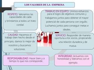 LOS VALORES DE LA EMPRESA
TRABAJO EN EQUIPO: Unimos esfuerzos
para el logro de objetivos comunes y
trabajamos juntos para obtener el mayor
potencial de cada persona con orgullo.
Luchamos juntos para conseguir metas e
ideales.
SERVICIO: Responder de manera
oportuna a los socios, propiciando
una relación duradera y de
mutua.
INTEGRIDAD: Actuamos con
honestidad y lideramos con el
ejemplo.
RESPONSABILIDAD: Hacer bien y a
tiempo lo que nos corresponde.
CALIDAD: Hacemos el
trabajo bien hecho desde el
principio, damos lo mejor de
nosotros y buscamos
soluciones.
RESPETO: Valoramos las
capacidades de cada
y brindamos a todos un trato
cordial.
 