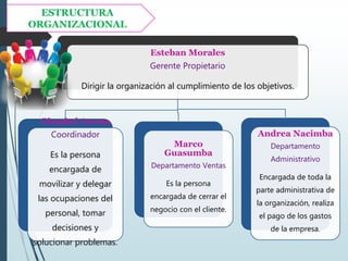 ESTRUCTURA
ORGANIZACIONAL
Esteban Morales
Gerente Propietario
Dirigir la organización al cumplimiento de los objetivos.
Gimabel Acosta
Coordinador
Es la persona
encargada de
movilizar y delegar
las ocupaciones del
personal, tomar
decisiones y
solucionar problemas.
Marco
Guasumba
Departamento Ventas
Es la persona
encargada de cerrar el
negocio con el cliente.
Andrea Nacimba
Departamento
Administrativo
Encargada de toda la
parte administrativa de
la organización, realiza
el pago de los gastos
de la empresa.
 
