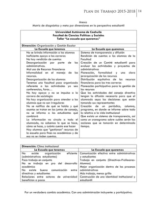 Por un verdadero cambio académico. Con una administración incluyente y participativa.
Anexo
Matriz de diagnóstico y meta por dimensiones en la perspectiva estudiantil
Universidad Autónoma de Coahuila
Facultad de Ciencias Políticas y Sociales
Taller “La escuela que queremos”
Dimensión: Organización y Gestión Escolar
La Escuela que tenemos La Escuela que queremos
No se brinda información a los alumnos
Ineficiente apoyo a las carreras
No hay rendición de cuentas
Desorganización por parte de los
administrativos.
Mal uso de Recursos financieros
Informalidad en el manejo de los
recursos.
Desorganización de los alumnos
Tenemos una facultad poco organizada
referente a las actividades ya sea
conferencias, foros…
No hay apoyo y no se impulsa a la
carrera de sociología
No hay organización para atender a los
alumnos que no son irregulares
No se notifica de qué se habla y qué
asuntos se tratan en las juntas de consejo,
no se informa a los estudiantes qué
cambiará
La información no circula a todo el
alumnado, no sabemos lo que se hace,
cómo se hace, y cuánto cuesta ese hacer
Hay alumnos que “gestionan” recursos de
la escuela para fines no académicos y de
eso no se rinden cuentas.
Sistema de transparencia y difusión
Rendición de cuentas a los alumnos de la
Facultad
Creación de un Comité estudiantil para
evaluar las actividades y proyectos de
administrativos
Planeación, formalidad y una clara
jerarquización de los recursos
Distribución equitativa de los recursos
financieros para las tres carreras
Planeación participativa para la gestión de
los recursos
Que las actividades del consejo directivo
tengan la difusión necesaria para que el
alumnado sepa las decisiones que están
tomando sus representantes
Creación de un periódico, columna,
programa, en donde se informe sobre todo
lo relativo a la vida institucional
Que exista un sistema de transparencia, así
como un cronograma sobre cuáles serán las
acciones que se tomarán en determinado
tiempo.
Dimensión: Clima institucional
La Escuela que tenemos La Escuela que queremos
No existe organización eficiente
(administrativos estudiantes)
Poco trabajo en conjunto
No se trabaja en pro del desarrollo
académico
No existe buena comunicación entre
directivos y estudiantes
Relaciones entre actores de universidad
benefician a pocos
Comunicación efectiva entre administrativos
y estudiantes
Trabajo en conjunto (Directivos-Profesores-
Alumnos)
Mejor organización dentro de los procesos
administrativos
Más trabajo, menos grilla
Construcción de una identidad institucional y
estudiantil
 