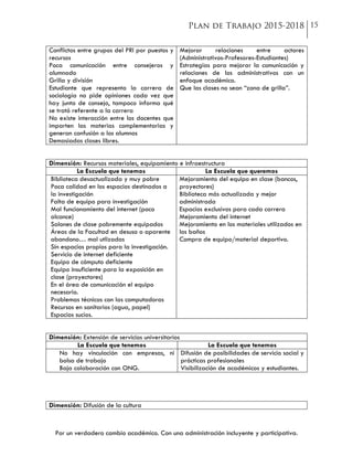 Por un verdadero cambio académico. Con una administración incluyente y participativa.
Conflictos entre grupos del PRI por puestos y
recursos
Poca comunicación entre consejeros y
alumnado
Grilla y división
Estudiante que representa la carrera de
sociología no pide opiniones cada vez que
hay junta de consejo, tampoco informa qué
se trató referente a la carrera
No existe interacción entre los docentes que
imparten las materias complementarias y
generan confusión a los alumnos
Demasiadas clases libres.
Mejorar relaciones entre actores
(Administrativos-Profesores-Estudiantes)
Estrategias para mejorar la comunicación y
relaciones de los administrativos con un
enfoque académico.
Que las clases no sean “zona de grilla”.
Dimensión: Recursos materiales, equipamiento e infraestructura
La Escuela que tenemos La Escuela que queremos
Biblioteca desactualizada y muy pobre
Poca calidad en los espacios destinados a
la investigación
Falta de equipo para investigación
Mal funcionamiento del internet (poco
alcance)
Salones de clase pobremente equipados
Áreas de la Facultad en desuso o aparente
abandono… mal utlizadas
Sin espacios propios para la investigación.
Servicio de internet deficiente
Equipo de cómputo deficiente
Equipo insuficiente para la exposición en
clase (proyectores)
En el área de comunicación el equipo
necesario.
Problemas técnicos con las computadoras
Recursos en sanitarios (agua, papel)
Espacios sucios.
Mejoramiento del equipo en clase (bancos,
proyectores)
Biblioteca más actualizada y mejor
administrada
Espacios exclusivos para cada carrera
Mejoramiento del internet
Mejoramiento en los materiales utilizados en
los baños
Compra de equipo/material deportivo.
Dimensión: Extensión de servicios universitarios
La Escuela que tenemos La Escuela que tenemos
No hay vinculación con empresas, ni
bolsa de trabajo
Baja colaboración con ONG.
Difusión de posibilidades de servicio social y
prácticas profesionales
Visibilización de académicos y estudiantes.
Dimensión: Difusión de la cultura
 