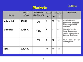 11
Markets
(in $000’s)
35
27
18
2,891 K
Total
Equal – Draw; low cost
Osec Systems.
15
12
8
5%
Minimal growth in
Large Gas systems
market. Introduction of
Low end Chlorinator.
8
5
4
2,736 K
Municipal
Industrial market
penetration is needed
for future growth of
company
12
10
6
155 K
Industrial
Comments
Rate %
Y3
Growth
Y2
Market
Y1
Estimated
Mkt Share %
2003 CY
$ Fcst
Market
Market Growth Rate %
10%
2%
 
