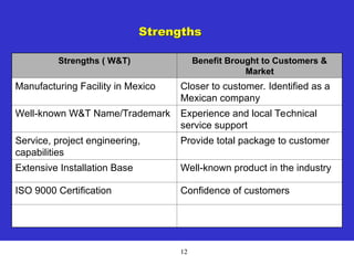 12
Strengths
Strengths ( W&T) Benefit Brought to Customers &
Market
Manufacturing Facility in Mexico Closer to customer. Identified as a
Mexican company
Well-known W&T Name/Trademark Experience and local Technical
service support
Service, project engineering,
capabilities
Provide total package to customer
Extensive Installation Base Well-known product in the industry
ISO 9000 Certification Confidence of customers
 