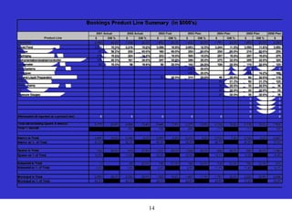 14
Bookings Product Line Summary (in $000's)
2001 Actual 2002 Actual 2003 Fcst 2003 Plan 2004 Plan 2005 Plan 2006 Plan
Product Line $ GM % $ GM % $ GM % $ GM % $ GM % $ GM % $
Gas Feed 2,689 26.0% 1,934 26.0% 1,590 26.0% 1,434 26.0% 1,751 26.0% 1,850 26.0% 2,080
Liquid Feed 2,631 15.0% 2,219 10.0% 3,088 10.9% 2,653 12.5% 3,244 11.0% 3,550 11.6% 3,950
Service 67 58.2% 200 60.0% 180 60.0% 200 60.0% 200 60.0% 210 60.0% 250
Machining 219 15.0% 224 14.0% 233 15.0% 505 15.0% 257 15.0% 257 15.0% 275
Instrumentation/analizer/controller 100 26.0% 181 26.0% 247 22.0% 296 26.0% 275 22.0% 295 22.0% 320
Vareameter 69 15.0% 96 18.6% 90 22.0% 142 24.5% 100 22.0% 110 22.0% 120
Skid Systems 396 20.0% 0 0
Chloropac 430 20.0% 180 14.2% 180
Dry and Liquid Preparation 20 22.0% 214 20.0% 46 22.0% 80 22.0% 110
OSEC 90 21.3% 90 21.3% 120
Water champ 30 22.0% 33 22.0% 36
UV 20 22.0% 20 22.0% 33
Pressure Gauges 25 22.0% 30 22.0% 35
0 0
0 0
0 0
0 0
Aftermarket (If reported as a product line) 0 0 0 0 0 0 0
Total (all including Spares & Interco) 5,775 20.8% 4,854 19.4% 5,448 17.8% 6,270 19.5% 6,038 18.2% 6,705 18.3% 7,509
Total % Growth -16% 12% 29% 11% 11% 12%
Interco in Total 2,497 10.0% 2,046 8.0% 2,557 6.9% 2,310 9.0% 2,700 7.9% 2,739 8.0% 2,821
Interco as % of Total 43.2% 42.2% 46.9% 36.8% 44.7% 40.9% 37.6%
Spares in Total 723 40.0% 670 27.8% 1,211 40.0% 1,938 40.0% 853 40.0% 950 40.0% 1,080
Spares as % of Total 12.5% 13.8% 22.2% 30.9% 14.1% 14.2% 14.4%
Industrial in Total 0 85 20.0% 155 21.0% 155 20.0% 704 21.0% 790 21.0% 910
Industrial as % of Total 0.0% 1.8% 2.8% 2.5% 11.7% 11.8% 12.1%
Municipal in Total 2,555 26.0% 2,053 28.0% 1,525 18.2% 1,867 11.0% 1,781 22.3% 2,226 20.8% 2,698
Municipal as % of Total 44.2% 42.3% 28.0% 29.8% 29.5% 33.2% 35.9%
 
