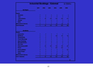 15
Industrial Bookings - External (in $000's)
2001 2002 2003 2004 2005 2006
By Region By Region
Capital
Domestic 0 0 0 0 0 0
Asia 0 0 0 0 0 0
Latin America 0 85 155 704 790 910
Europe 0 0 0 0 0 0
ROW 0 0 0 0 0 0
Aftermarket & Service 0 0 0 50 60 70
Total Industrial 0 85 155 754 850 980
By Market
Capital
Automotive 0 0 0 0 0 0
BioPharm 0 0 0 136 157 182
Chemical/CPI 0 0 0 0 0 0
Food & Beverage 0 0 0 0 0 0
Metal Finishing 0 0 0 0 0 0
Microelectronics 0 0 0 0 0 0
Oil & Gas 0 0 0 0 0 0
Petrochemical/HPI 0 85 155 159 180 207
Power 0 0 0 408 453 0
Primary Metals 0 0 0 0 0 521
Pulp & Paper 0 0 0 0 0 0
Other 0 0 0 0 0 0
Aftermarket & Service 0 0 0 50 60 70
Total Industrial 0 85 155 754 850 980
B1
 