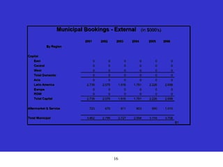 16
2001 2002 2003 2004 2005 2006
By Region
Capital
East 0 0 0 0 0 0
Central 0 0 0 0 0 0
West 0 0 0 0 0 0
Total Domestic 0 0 0 0 0 0
Asia 0 0 0 0 0 0
Latin America 2,739 2,079 1,916 1,781 2,226 2,698
Europe 0 0 0 0 0 0
ROW 0 0 0 0 0 0
Total Capital 2,739 2,079 1,916 1,781 2,226 2,698
Aftermarket & Service 723 670 811 803 890 1,010
Total Municipal 3,462 2,749 2,727 2,584 3,116 3,708
B1
Municipal Bookings - External (in $000's)
 
