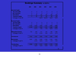 18
2001 2002 2003 2004 2005 2006
Pr
Industrial Capital
Thru Indus S&M 0 0 0 0 0 0
BC's direct/Own 0 0 0 0 0 0
International 0 85 155 704 790 910
Total Indus Capital 0 85 155 704 790 910
% Change Yr over YR 82.4% 354.2% 12.2% 15.2%
Municipal Capital
Thru Muni S&M 0 0 0 0 0 0
BC's direct/Own 0 0 0 0 0 0
International 2,739 2,079 1,916 1,781 2,226 2,698
Total Muni Capital 2,739 2,079 1,916 1,781 2,226 2,698
% Change Yr over Yr -24.1% -7.8% -7.0% 25.0% 21.2%
Aftermarket & Service 723 670 811 853 950 1,080
% Change Yr over Yr -7.3% 21.0% 5.2% 11.4% 13.7%
Total External 3,462 2,834 2,882 3,338 3,966 4,688
Intercompany 2,497 1,961 2,565 2,700 2,739 2,821
% Change Yr over Yr -21.5% 30.8% 5.3% 1.4% 3.0%
Total Bookings 5,959 4,795 5,447 6,038 6,705 7,509
% Change Yr over Yr -19.5% 13.6% 10.9% 11.0% 12.0%
B1
Bookings Summary (in $000's)
 
