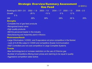 19
Strategic Overview/Summary Assessment
Gas Feed
Bookings $: 2001- 2.6 2002 – 1.9 2003 – 1.6 2004 – 1.7 2005 – 1.9 2006 – 2.0
Growth : -26 % -15 % 6 % 12 %
5 %
GM 26% 26% 26% 26 % 26%
Strengths
-Complete line of gas feed products
-Recognized brand name
-High quality products
-Still the perceived leader in the industry
-Manufacturing and Assembly plant in Mexico.
Weaknesses/Needs
-Large Chlorinators ( V2000) and Evaporators not price competitive in the Market
- Lack of 4-20 Ma output in V2000 and competitive Scada Communication
-W&T Controllers are not cost competitive in Large Complete Systems
Threats
-New technology/and or increase restriction on the use of Chlorine gas
-Number of competitors offering lower prices and claiming to be equal in quality
-Aggressive competition sales tactics
(in $000’s)
 