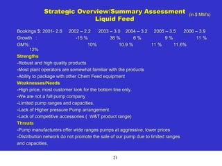 21
Strategic Overview/Summary Assessment
Liquid Feed
Bookings $: 2001- 2.6 2002 – 2.2 2003 – 3.0 2004 – 3.2 2005 – 3.5 2006 – 3.9
Growth : -15 % 36 % 6 % 9 % 11 %
GM%: 10% 10.9 % 11 % 11.6%
12%
Strengths
-Robust and high quality products
-Most plant operators are somewhat familiar with the products
-Ability to package with other Chem Feed equipment
Weaknesses/Needs
-High price, most customer look for the bottom line only.
-We are not a full pump company
-Limited pump ranges and capacities.
-Lack of Higher pressure Pump arrangement.
-Lack of competitive accessories ( W&T product range)
Threats
-Pump manufacturers offer wide ranges pumps at aggressive, lower prices
-Distribution network do not promote the sale of our pump due to limited ranges
and capacities.
(in $ MM’s)
 