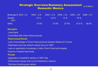 25
Strategic Overview/Summary Assessment
Domestic Mexico
Bookings $: 2001- 3.2 2002 – 2.8 2003 – 2.9 2004 – 3.3 2005 – 3.9 2006 – 4.7
Growth : -12 % 3.5 % 13 % 18 %
20%
GM%: 27.6% 27.6% 27.6% 27.9 % 28.0%
Strengths
-Local plant
-Committed with Chem Feed products
-Weaknesses/Needs
-Lack of knowledge of Chem Feed products besides Wallace & Tiernan
-Distribution and rep network mainly focus on W&T
-Lack on application knowledge in other Chem Feed technologies
-Improve Vineland lead times
Threats
-Aggressive competition tactics on W&T side
-Performance issues with current distribution network
-Flat down trending gas market.
(in $ MM’s)
 