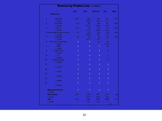 30
2001 2002 2003 Fcst 2004 CAGR
Product Line
1 Gas Feed 2,689 1,888 1,590 1,751 -13.3%
% growth -29.8% -15.8% 10.1%
2 Liquid Feed 134 397 764 801 81.5%
% growth 196.3% 92.4% 4.8%
3 Service 219 150 180 108 -21.0%
% growth -31.5% 20.0% -40.0%
4 Instrumentation/analizer/controller 100 277 247 275 40.1%
% growth 176.6% -10.7% 11.3%
5 Vareameter 69 96 90 100 13.2%
% growth 39.1% -6.3% 11.1%
6 Dry and Liquid Preparation 0 0 20 46
% growth 130.0%
7 OSEC 0 0 0 90
% growth
8 Water champ 0 0 0 30
% growth
9 UV 0 0 0 20
% growth
10 Pressure Gauges 0 0 0 25
% growth
11 0 0 0 0
% growth
12 0 0 0 0
% growth
13 0 0 0 0
% growth
14 0 0 0 0
% growth
15 0 0 0 0
% growth
Aftermarket & Service 0 0 0 0
% growth
Intercompany 2,497 2,046 2,557 2,700 2.6%
% growth -18.1% 25.0% 5.6%
Total 5,708 4,854 5,448 5,946 1.4%
% growth -15.0% 12.2% 9.1%
B3
Revenue by Product Line (in $000's)
 