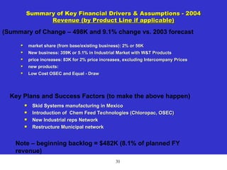 31
Summary of Key Financial Drivers & Assumptions - 2004
Revenue (by Product Line if applicable)

market share (from base/existing business): 2% or 56K

New business: 359K or 5.1% in Industrial Market with W&T Products

price increases: 83K for 2% price increases, excluding Intercompany Prices

new products:

Low Cost OSEC and Equal - Draw
 Skid Systems manufacturing in Mexico
 Introduction of Chem Feed Technologies (Chloropac, OSEC)
 New Industrial reps Network
 Restructure Municipal network
(Summary of Change – 498K and 9.1% change vs. 2003 forecast
Key Plans and Success Factors (to make the above happen)
Note – beginning backlog = $482K (8.1% of planned FY
revenue)
 