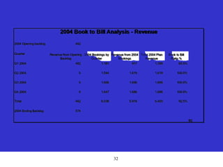 32
2004 Opening backlog 482
Quarter
Q1 2004 482 1,181 917 1,399 65.5%
Q2 2004 0 1,544 1,619 1,619 100.0%
Q3 2004 0 1,666 1,696 1,696 100.0%
Q4 2004 0 1,647 1,686 1,686 100.0%
Total 482 6,038 5,918 6,400 92.5%
2004 Ending Backlog 574
B2
2004 Book to Bill Analysis - Revenue
Revenue from Opening
Backlog
2004 Bookings by
Quarter
Revenue from 2004
Bookings
Total 2004 Plan
Revenue
Book to Bill
Ratio %
 