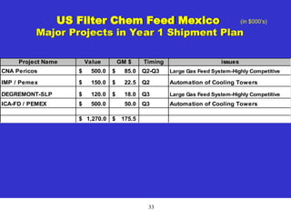 33
US Filter Chem Feed Mexico
Major Projects in Year 1 Shipment Plan
(in $000’s)
Project Name Value GM $ Timing issues
CNA Pericos $ 500.0 $ 85.0 Q2-Q3 Large Gas Feed System-Highly Competitive
IMP / Pemex $ 150.0 $ 22.5 Q2 Automation of Cooling Towers
DEGREMONT-SLP $ 120.0 $ 18.0 Q3 Large Gas Feed System-Highly Competitive
ICA-FD / PEMEX $ 500.0 50.0 Q3 Automation of Cooling Towers
1,270.0
$ 175.5
$
 