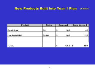 34
New Products Built into Year 1 Plan (in $000’s)
Product Timing Revenue$ Gross Margin $
Equal Draw Q3 $ 30.0 4.5
Low End OSEC Q3,Q4 $ 90.0 13.5
TOTAL $ 120.0 $ 18.0
 