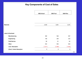 35
Key Components of Cost of Sales
2002 Actual 2003 Fcst 2004 Plan
Materials 2,350 3,091 3,374
Labor & Overhead:
Manufacturing 482 526 567
Engineering 189 206 222
Field Service 56 61 64
Other 544 593 640
Less: Absorption (1,271) (1,386) (1,492)
(Over) / Under Absorption 0 0 0
C3
 