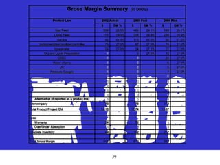 39
Gross Margin Summary (in 000's)
Product Line 2002 Actual 2003 Fcst 2004 Plan
$ GM % $ GM % $ GM %
Gas Feed 538 28.5% 463 29.1% 510 29.1%
Liquid Feed 115 29.0% 228 29.9% 239 29.9%
Service 92 61.0% 110 61.0% 66 61.0%
Instrumentation/analizer/controller 75 27.0% 67 27.0% 74 27.0%
Vareameter 26 27.0% 24 27.1% 27 27.0%
Dry and Liquid Preparation 0 5 27.5% 12 27.0%
OSEC 0 0 24 27.0%
Water champ 0 0 8 27.0%
UV 0 0 5 27.0%
Pressure Gauges 0 0 7 27.0%
0 0 0
0 0 0
0 0 0
0 0 0
0 0 0
Aftermarket (if reported as a product line) 0 0 0
Intercompany 170 176 213
Total Product/Project GM 1,015 1,074 1,187
Less:
Warranty 24 52 0
Over/Under Absorption 0 0 0
Obsolete Inventory 49 152 207
Total Gross Margin 942 870 980
 