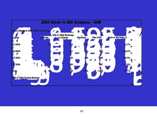 40
2004 Book to Bill Analysis - G/M
Gross Margin in 2004 Opening backlog 86
Quarter
Margin from
Opening
G/M from 2004
Bookings
Total 2004
Plan G/M Book to Bill Ratio %
Q1 2004 86 215 99 185 53.7%
Q2 2004 0 281 263 263 100.0%
Q3 2004 0 303 290 290 100.0%
Q4 2004 0 300 287 287 100.0%
Total 86 1,099 994 1,080 92.1%
G/M in 2004 Ending Backlog 105
B2
G/M in 2004 Bookings
by Quarter
 