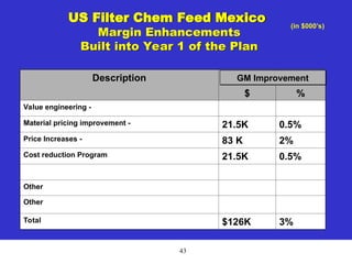 43
US Filter Chem Feed Mexico
Margin Enhancements
Built into Year 1 of the Plan
(in $000’s)
Description
$ %
Value engineering -
Material pricing improvement - 21.5K 0.5%
Price Increases - 83 K 2%
Cost reduction Program 21.5K 0.5%
Other
Other
Total $126K 3%
GM Improvement
 