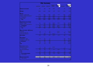 59
2002 Actual 2003 Plan 2003 Actu3 2004 Plan
Backlog (end of month) 501 665 493 -25.9% -1.7% 574 16.5%
Bookings 4,795 6,043 5,447 -9.9% 13.6% 6,038 10.9%
Revenue
External - capital & other 2,614 2,899 2,450 -15.5% -6.3% 2,288 -6.6%
External - Aftermarket & Service 0 655 314 -52.0% 808 157.2%
Total External 2,614 3,554 2,764 -22.2% 5.7% 3,096 12.0%
Intercompany 1,879 2,310 2,684 16.2% 42.8% 2,850 6.2%
Total 4,493 5,863 5,448 -7.1% 21.3% 5,946 9.1%
Project/Product Gross Margin
External - capital 821 1,239 166 -86.6% -79.7% 558 235.3%
External - Aftermarket & Service 0 391 120 -69.4% 404 237.2%
Total External 821 1,630 286 -82.4% -65.1% 962 236.1%
Intercompany 142 199 789 295.9% 453.6% 225 -71.5%
Total 1,037 1,829 1,075 -41.2% 3.7% 1,187 10.4%
Other cost of sales - (EXP)/Income
Warranty 24 0 52 116.1% 0 -100.0%
Other (Frt, obsol, etc) 49 0 152 214.1% 207 35.9%
Over/under absorption 0 688 0 -100.0% 0
Gross Margin 964 1,141 870 -23.7% -9.7% 980 12.6%
Gross Margin %
Std External - capital 31% 43% 7% 24% 259.1%
Std External - aftermarket 60% 38% 50% 31.1%
Total External 31% 46% 10% 31% 200.1%
I/C 8% 9% 29% 8% -73.1%
Total 21% 19% 16% 16% 138.2%
Operating Exp (income)
External Commissions 0 42 0 -100.0% 0
% Total revenue 0.0% 0.7% 0.0% 0.0%
BC Selling & Marketing 204 180 171 -5.1% -16.2% 162 -5.3%
R&D 0 0 0 0
G&A 391 453 489 8.0% 25.1% 528 8.0%
Total operating expense 595 633 660 4.3% 10.9% 690 4.5%
% total revenue 13% 11% 12% 12%
Business Income (loss) 369 508 210 -58.7% -43.1% 290 38.0%
% total revenue 8% 9% 4% 5%
C1
P&L Summary
% Var vs.
03 Plan
% Var 02 to
03 Fcst
% Var 03 Fcst
to 04 Plan
 