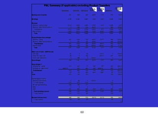 60
P&L Summary (if applicable) excluding Product Transfers
2002 Actual 2003 Plan 2003 Actu3 2004 Plan
Backlog (end of month) 501 665 493 -25.9% -1.7% 574 16.5%
Bookings 4,795 6,043 5,447 -9.9% 13.6% 6,038 10.9%
Revenue
External - capital & other 2,614 2,899 2,450 -15.5% -6.3% 2,288 -6.6%
External - Aftermarket & Service 0 655 314 -52.0% 808 157.2%
Total External 2,614 3,554 2,764 -22.2% 5.7% 3,096 12.0%
Intercompany 1,879 2,310 2,684 16.2% 42.8% 2,850 6.2%
Total 4,493 5,863 5,448 -7.1% 21.3% 5,946 9.1%
Project/Product Gross Margin
External - capital 821 1,239 166 -86.6% -79.7% 558 235.3%
External - Aftermarket & Service 0 391 120 -69.4% 404 237.2%
Total External 821 1,630 286 -82.4% -65.1% 962 236.1%
Intercompany 142 199 789 295.9% 453.6% 225 -71.5%
Total 1,037 1,829 1,075 -41.2% 3.7% 1,187 10.4%
Other cost of sales - (EXP)/Income
Warranty 24 0 52 116.1% 0 -100.0%
Other (Frt, obsol, etc) 49 0 152 214.1% 207 35.9%
Over/under absorption 0 688 0 -100.0% 0
Gross Margin 964 1,141 870 -23.7% -9.7% 980 12.6%
Gross Margin %
Std External - capital 31% 43% 7% -84% -78% 24% 259.1%
Std External - aftermarket #¡DIV/0! 60% 38% -36% #¡DIV/0! 50% 31.1%
Total External 31% 46% 10% -77% -67% 31% 200.1%
I/C 8% 9% 29% 241% 288% 8% -73.1%
Total 21% 19% 16% 16% 138.2%
Operating Exp (income)
External Commissions 0 42 0 -100.0% 0
% Total revenue 0.0% 0.7% 0.0% 0.0%
BC Selling & Marketing 204 180 171 162
R&D 0 0 0 0
G&A 391 453 489 8.0% 25.1% 528 8.0%
Total operating expense 595 633 660 4.3% 10.9% 690 4.5%
% total revenue 13% 11% 12% 12%
Business Income (loss) 369 508 210 -58.7% -43.1% 290 38.0%
% total revenue 8% 9% 4% 5%
C1
% Var vs.
03 Plan
% Var 02 to
03 Fcst
% Var 03
Fcst to 04
Plan
 