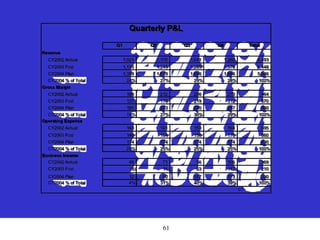 61
Quarterly P&L
Q1 Q2 Q3 Q4 Total
Revenue
CY2002 Actual 1,021 1,170 1,041 1,260 4,493
CY2003 Fcst 1,135 1,249 1,285 1,576 5,448
CY2004 Plan 1,399 1,619 1,696 1,686 5,946
CY2004 % of Total 24% 27% 29% 28% 100%
Gross Margin
CY2002 Actual 186 212 206 270 964
CY2003 Fcst 137 178 219 312 870
CY2004 Plan 185 263 290 287 980
CY2004 % of Total 19% 27% 30% 29% 100%
Operating Expense
CY2002 Actual 140 141 150 164 595
CY2003 Fcst 146 164 156 170 660
CY2004 Plan 174 174 174 174 690
CY2004 % of Total 25% 25% 25% 25% 100%
Business Income
CY2002 Actual 46 71 56 106 369
CY2003 Fcst (8) 14 63 142 210
CY2004 Plan 12 90 117 113 290
CY2004 % of Total 4% 31% 40% 39% 100%
C1
 