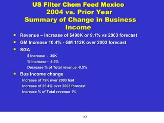 63
US Filter Chem Feed Mexico
2004 vs. Prior Year
Summary of Change in Business
Income
 Revenue – Increase of $498K or 9.1% vs 2003 forecast
 GM Increase 10.4% - GM 112K over 2003 forecast
 SGA
$ Increase - 30K
% Increase - 4.5%
Decrease % of Total revenue -0.5%
 Bus Income change
Increase of 79K over 2003 fcst
Increase of 25.4% over 2003 forecast
Increase % of Total revenue 1%
 