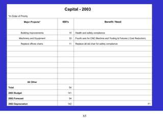 65
Capital - 2003
*In Order of Priority
Major Projects* 000's Benefit / Need
Building improvements 10 Health and safety compliance
Machinery and Equipment 33 Fourth axis for CNC Machine and Tooling & Fixtures ( Cost Reduction)
Replace offices chairs. 11 Replace all old chair for safety compliance
All Other
Total 54
2003 Budget 141
2003 Forecast 54
2003 Depreciation 142 F1
 