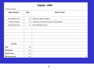 66
Capital - 2004
*In Order of Priority
Major Projects* 000's Benefit / Need
Air Conditioned Unit 29 Health and safety compliance
Tools and Fixtures 27 Machines and Tooling & Fixtures ( Cost Reduction)
QC Measuring Tools 10 ISO Certification Process
All Other
Total 66
2003 Budget 141
2003 Forecast 54
2003 Depreciation 142 F1
 
